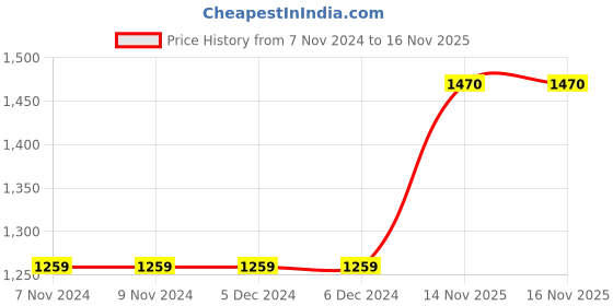 firstcry.com Bella Moda Flannel & Fleece Full Sleeves Abstract Printed Hoodie & Jogger Set - Grey bella moda Price History Graph from 7 Nov 2024 to 16 Nov 2025