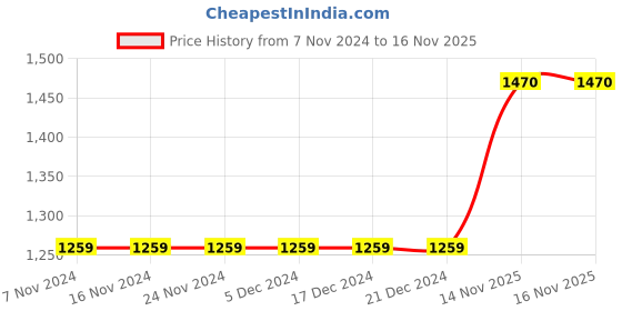 firstcry.com Bella Moda Flannel & Fleece Full Sleeves Abstract Printed Hoodie & Jogger Set - Rust Orange bella moda Price History Graph from 7 Nov 2024 to 16 Nov 2025
