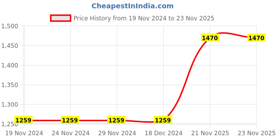 firstcry.com Bella Moda Flannel & Fleece Full Sleeves Abstract Printed Hoodie & Jogger Set - Rust Orange bella moda Price History Graph from 19 Nov 2024 to 23 Nov 2025