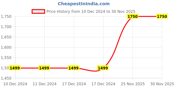 firstcry.com Bella Moda Fleece Full Sleeves Hearts Designed Overcoat - Green bella moda Price History Graph from 10 Dec 2024 to 30 Nov 2025