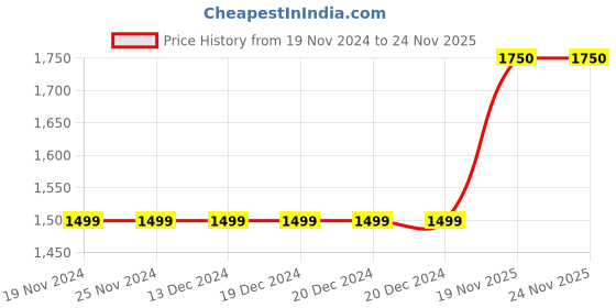 firstcry.com Bella Moda Fleece Full Sleeves Hearts Designed Overcoat - Grey bella moda Price History Graph from 19 Nov 2024 to 24 Nov 2025