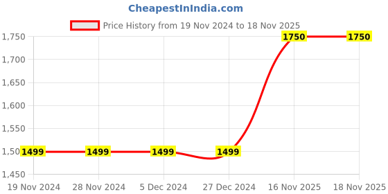firstcry.com Bella Moda Fleece Full Sleeves Hearts Designed Overcoat - Grey bella moda Price History Graph from 19 Nov 2024 to 17 Nov 2025