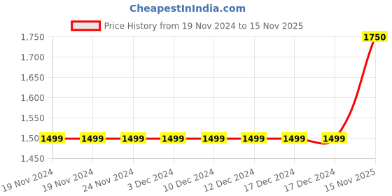 firstcry.com Bella Moda Fleece Full Sleeves Hearts Designed Overcoat - Grey bella moda Price History Graph from 19 Nov 2024 to 15 Nov 2025