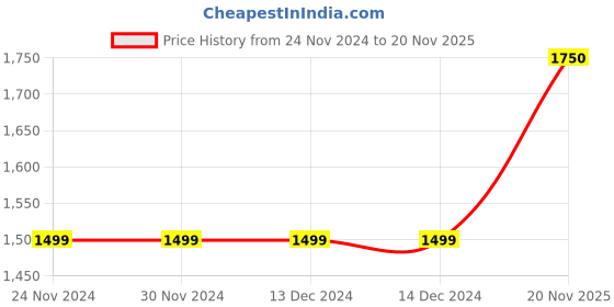 firstcry.com Bella Moda Fleece Full Sleeves Hearts Designed Overcoat - Grey bella moda Price History Graph from 24 Nov 2024 to 20 Nov 2025