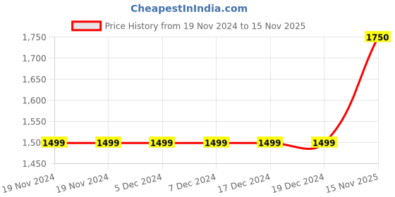 firstcry.com Bella Moda Fleece Full Sleeves Hearts Designed Overcoat - Pink bella moda Price History Graph from 19 Nov 2024 to 15 Nov 2025