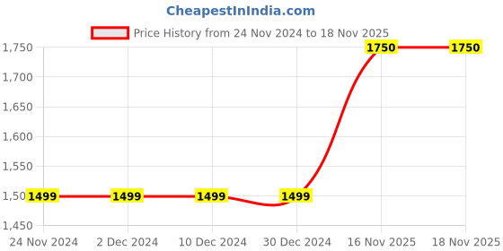 firstcry.com Bella Moda Fleece Full Sleeves Hearts Designed Overcoat - Pink bella moda Price History Graph from 24 Nov 2024 to 18 Nov 2025