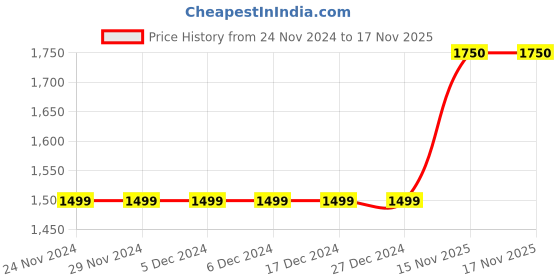 firstcry.com Bella Moda Fleece Full Sleeves Hearts Designed Overcoat - Yellow bella moda Price History Graph from 24 Nov 2024 to 15 Nov 2025