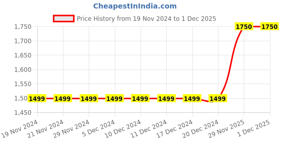 firstcry.com Bella Moda Fleece Full Sleeves Hearts Designed Overcoat - Yellow bella moda Price History Graph from 19 Nov 2024 to 1 Dec 2025