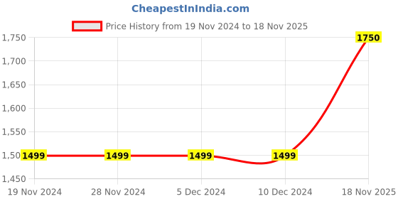 firstcry.com Bella Moda Fleece Full Sleeves Hearts Designed Overcoat - Yellow bella moda Price History Graph from 19 Nov 2024 to 18 Nov 2025