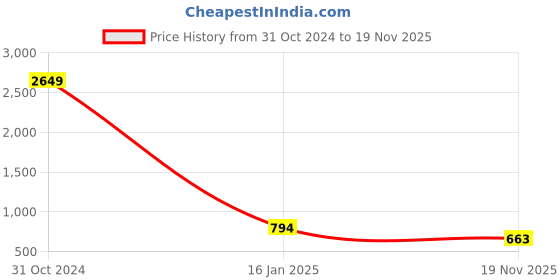 firstcry.com Bella Moda Full Sleeves Lace Embellished & Abstract Foil Printed Coordinating Kurta With Salwar - Magenta bella moda Price History Graph from 31 Oct 2024 to 19 Nov 2025