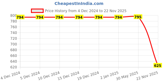 firstcry.com Bella Moda Full Sleeves Lace Embellished & Polka Dots Foil Printed Coordinating Kurta With Salwar - Brown bella moda Price History Graph from 4 Dec 2024 to 22 Nov 2025