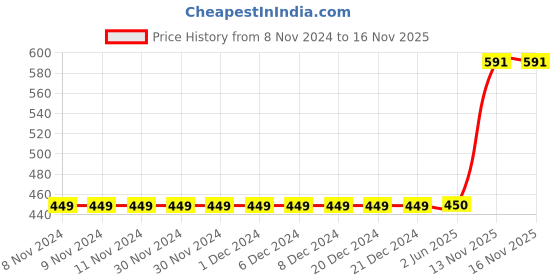 firstcry.com Bella Moda Sequin Bodice Sleeveless Dress - Black bella moda Price History Graph from 8 Nov 2024 to 16 Nov 2025