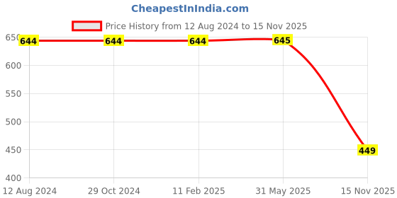 firstcry.com Bella Moda Sleeveless Bow Applique Sequin Embellished Dress - Dark Green bella moda Price History Graph from 12 Aug 2024 to 15 Nov 2025