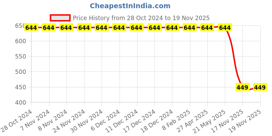 firstcry.com Bella Moda  Sleeveless Bow Applique Sequin Embellished Dress - Dark Green bella moda Price History Graph from 28 Oct 2024 to 18 Nov 2025