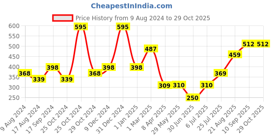 firstcry.com bella mama Bellamama Antibaterial Superabsorbent Disposable Breast Pads White - 60 Pieces bella mama Price History Graph from 9 Aug 2024 to 29 Oct 2025