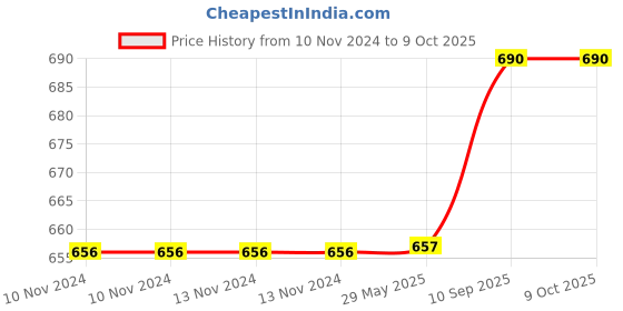 firstcry.com Bellazaara Patchwork Pattern Hedging Cap & Triangle Bib - Multicolour bellazaara Price History Graph from 10 Nov 2024 to 8 Oct 2025