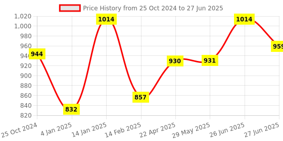 firstcry.com Bembika 3-Layer Cotton Nappy Inserts Pack of 10 - White bembika Price History Graph from 25 Oct 2024 to 27 Jun 2025