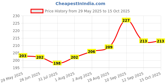 firstcry.com Bembika 360 Degree Bendable Baby Self Feeding Spoons with BPA Free material Gum Friendly Spoon For Baby Feeding Baby Self Feeding Spoon-Breland bembika Price History Graph from 29 May 2025 to 13 Oct 2025
