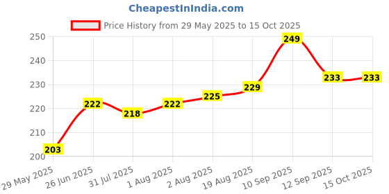 firstcry.com Bembika 360 Degree Bendable Baby Self Feeding Spoons with BPA Free material Gum Friendly Spoon For Baby Feeding Baby Self Feeding Spoon-Fork And Spoon Set Orange bembika Price History Graph from 29 May 2025 to 15 Oct 2025