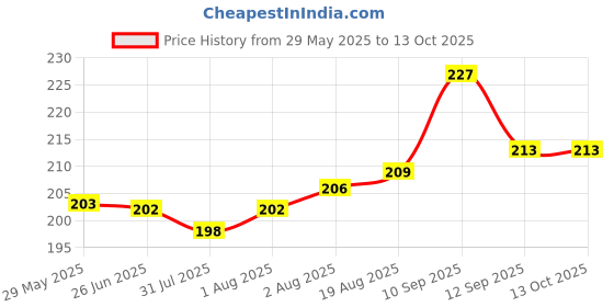 firstcry.com Bembika 360 Degree Bendable Baby Self Feeding Spoons with BPA Free material Gum Friendly Spoon For Baby Feeding Baby Self Feeding Spoon-Green Green bembika Price History Graph from 29 May 2025 to 12 Oct 2025