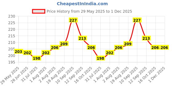 firstcry.com Bembika 360 Degree Bendable Baby Self Feeding Spoons with BPA Free material Gum Friendly Spoon For Baby Feeding Baby Self Feeding Spoon-Off-White bembika Price History Graph from 29 May 2025 to 1 Dec 2025
