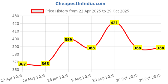 firstcry.com Bembika 3D Dino Design Pencil Box For School Kids Girls And BoysLight Blue bembika Price History Graph from 22 Apr 2025 to 29 Oct 2025