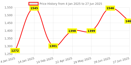firstcry.com Bembika 4 Layer Cotton Nappy Inserts Pack Of 10 - White bembika Price History Graph from 4 Jan 2025 to 27 Jun 2025