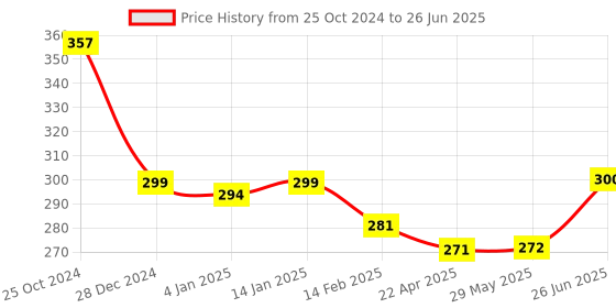 firstcry.com Bembika 4-Layer Cotton Nappy Inserts Pack of 3 - Cream bembika Price History Graph from 25 Oct 2024 to 26 Jun 2025