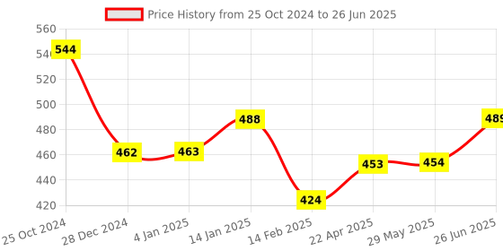 firstcry.com Bembika 4-Layer Cotton Nappy Inserts Pack of 5 - Cream bembika Price History Graph from 25 Oct 2024 to 26 Jun 2025