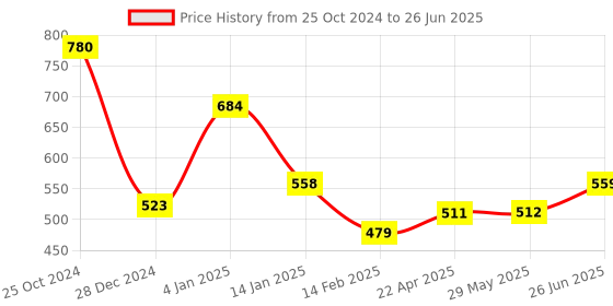 firstcry.com Bembika 4 Layer Cotton Nappy Inserts Pack Of 5 - White bembika Price History Graph from 25 Oct 2024 to 26 Jun 2025