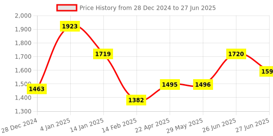 firstcry.com Bembika 5 Layer Bamboo Terry Nappy Inserts Pack of 10 - White bembika Price History Graph from 28 Dec 2024 to 27 Jun 2025