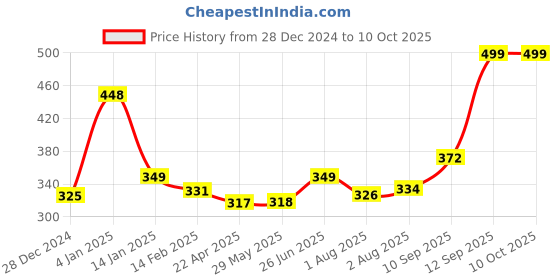firstcry.com Bembika 5 Layer Bamboo Terry Nappy Inserts Pack of 2 - White bembika Price History Graph from 28 Dec 2024 to 8 Oct 2025