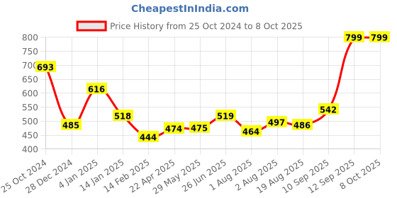 firstcry.com Bembika 5 Layer Bamboo Terry Nappy Inserts Pack of 3 - White bembika Price History Graph from 25 Oct 2024 to 8 Oct 2025