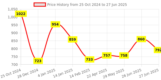 firstcry.com Bembika 5 Layer Bamboo Terry Nappy Inserts Pack of 5 - White bembika Price History Graph from 25 Oct 2024 to 27 Jun 2025