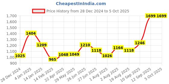 firstcry.com Bembika 5 Layer Bamboo Terry Nappy Inserts Pack of 7 - White bembika Price History Graph from 28 Dec 2024 to 4 Oct 2025