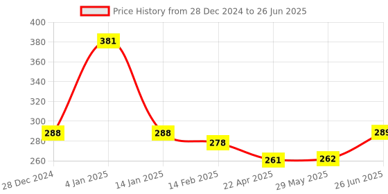 firstcry.com Bembika A Plus Printed Cloth Diaper With 5 Layer Bamboo Charcoal Insert - Pink bembika Price History Graph from 28 Dec 2024 to 26 Jun 2025