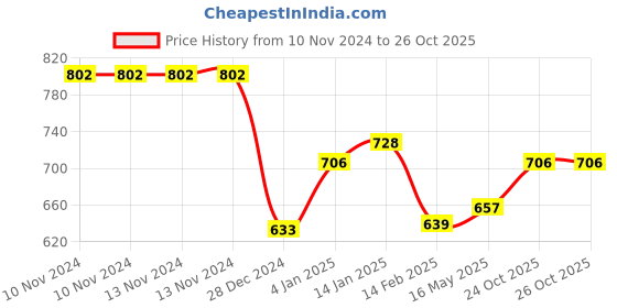 firstcry.com Bembika A Plus Printed Washable & Reusable Cloth Diapers Set of 3 - Multicolor bembika Price History Graph from 10 Nov 2024 to 26 Oct 2025