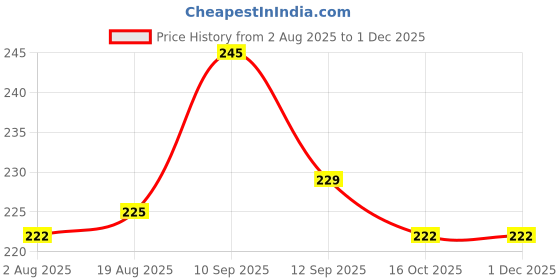 firstcry.com Bembika Adjustable Feeding Bib Apron for Baby Feeding - Aqua Blue bembika Price History Graph from 2 Aug 2025 to 30 Nov 2025