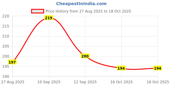 firstcry.com Bembika Adjustable Hands-Free Baby Sling Carrier Baby Wrapping Cloth For New Born With Comfortable Carrying Positions Lightweight & Travel Friendly Baby Wraping Cloth-(Sling Grey) bembika Price History Graph from 27 Aug 2025 to 18 Oct 2025