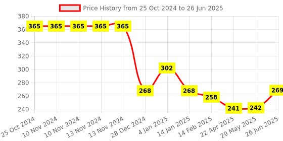 firstcry.com Bembika B Plus Christmas Printed Cloth Diaper With 1 Bamboo Charcoal Insert - Multicolour bembika Price History Graph from 25 Oct 2024 to 26 Jun 2025