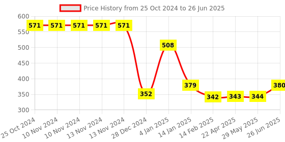 firstcry.com Bembika B Plus Printed Cloth Diaper With 2 Bamboo Charcoal Inserts - Multicolour bembika Price History Graph from 25 Oct 2024 to 26 Jun 2025