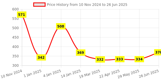 firstcry.com Bembika B Plus Printed Cloth Diaper With 2 Bamboo Charcoal Inserts - Multicolour bembika Price History Graph from 10 Nov 2024 to 26 Jun 2025