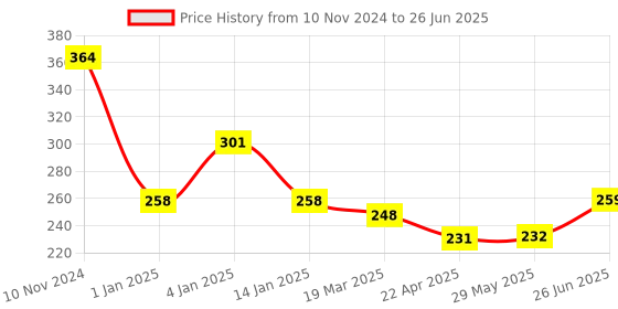 firstcry.com Bembika B Plus Printed Cloth Diaper With Bamboo Charcoal Insert - Multicolour bembika Price History Graph from 10 Nov 2024 to 26 Jun 2025