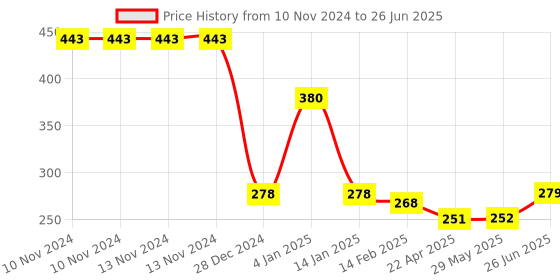 firstcry.com Bembika B Plus Printed Cloth Diapers With 2 Inserts  - Multicolor bembika Price History Graph from 10 Nov 2024 to 26 Jun 2025