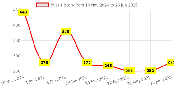 firstcry.com Bembika B Plus Printed Cloth Diapers With 2 Inserts - White bembika Price History Graph from 10 Nov 2024 to 26 Jun 2025