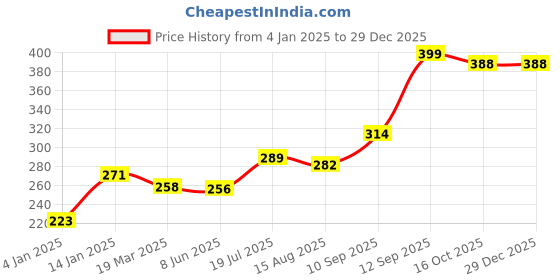 firstcry.com Bembika Babies Cotton Potty Training Pant  Cloud  Printed Medium - Pink bembika Price History Graph from 4 Jan 2025 to 29 Dec 2025