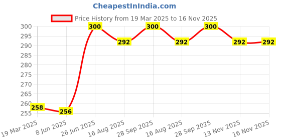 firstcry.com Bembika Babies Cotton Potty Training Pant Pink Pineapple Printed Large Size - Pink bembika Price History Graph from 19 Mar 2025 to 16 Nov 2025