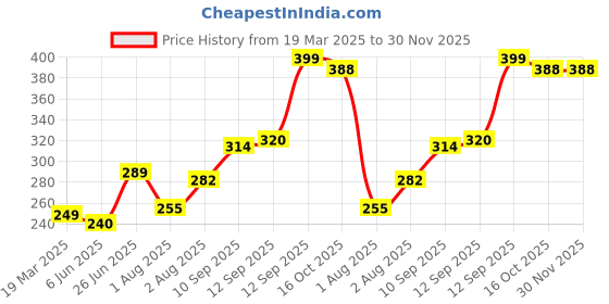 firstcry.com Bembika Babies Cotton Potty Training Pant Pink Swan Printed Medium - Multicolor bembika Price History Graph from 19 Mar 2025 to 30 Nov 2025