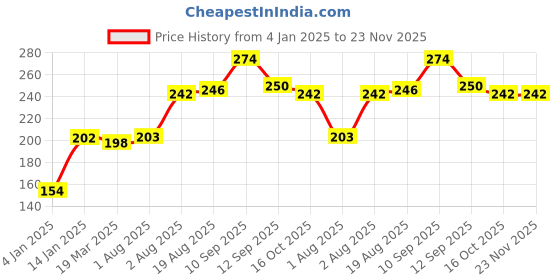 firstcry.com Bembika Babies Cotton Potty Training Pant Rabbit Printed Medium - Multicolor bembika Price History Graph from 4 Jan 2025 to 22 Nov 2025
