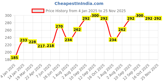 firstcry.com Bembika Babies Cotton Potty Training Pant Rainbow Printed Medium - Multicolor bembika Price History Graph from 4 Jan 2025 to 24 Nov 2025